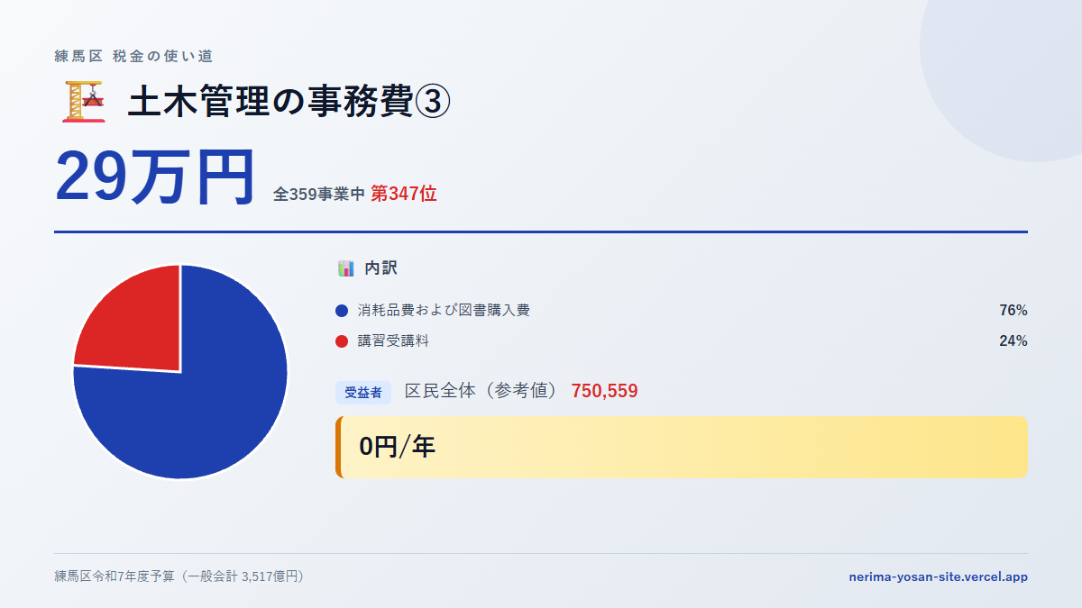 【練馬区の税金 第347位】土木管理の事務費③に29万円。中身をやさしく解説