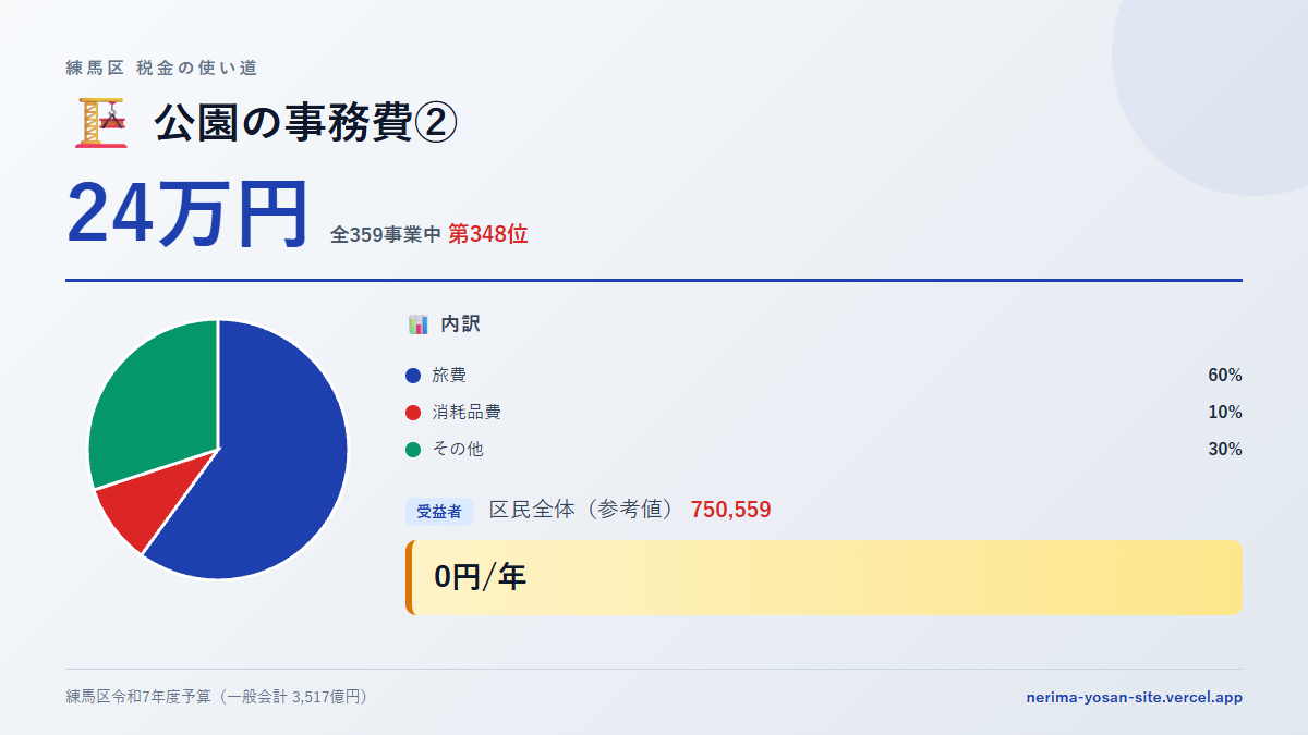 【練馬区の税金 第348位】公園の事務費②に24万円。中身をやさしく解説