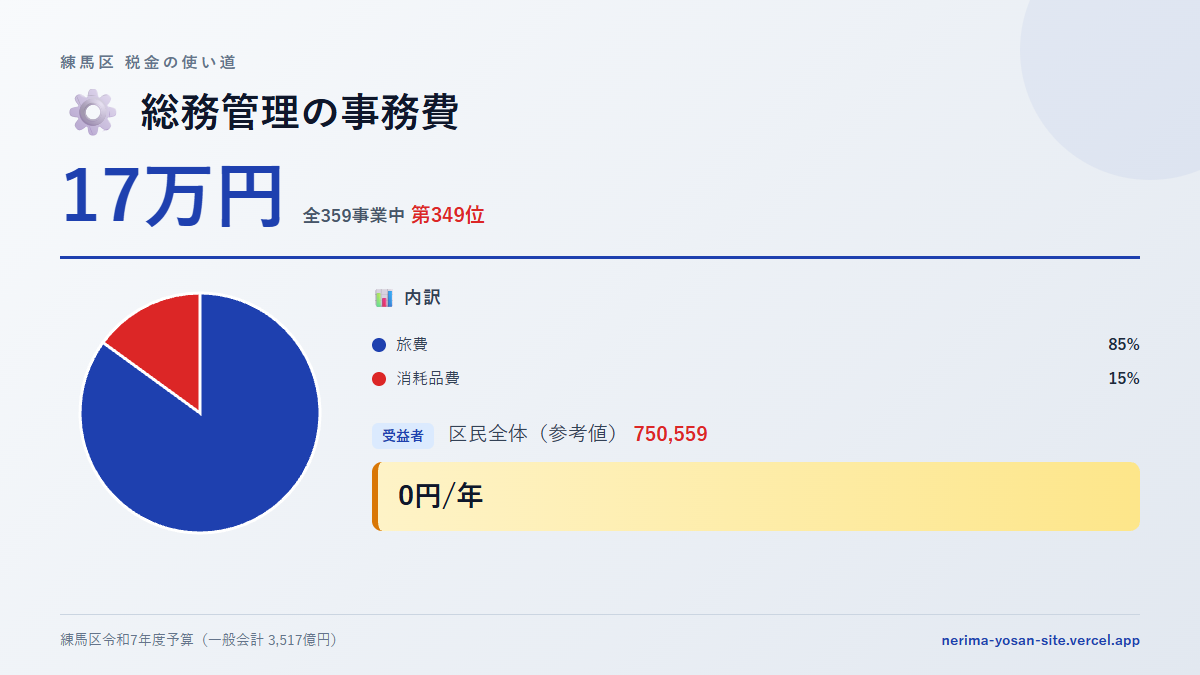 【練馬区の税金 第349位】総務管理の事務費に17万円。中身をやさしく解説
