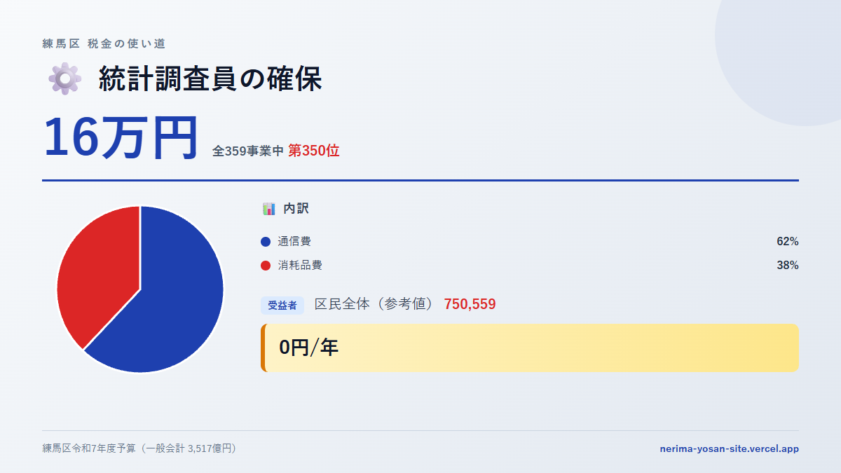 【練馬区の税金 第350位】統計調査員の確保に16万円。中身をやさしく解説