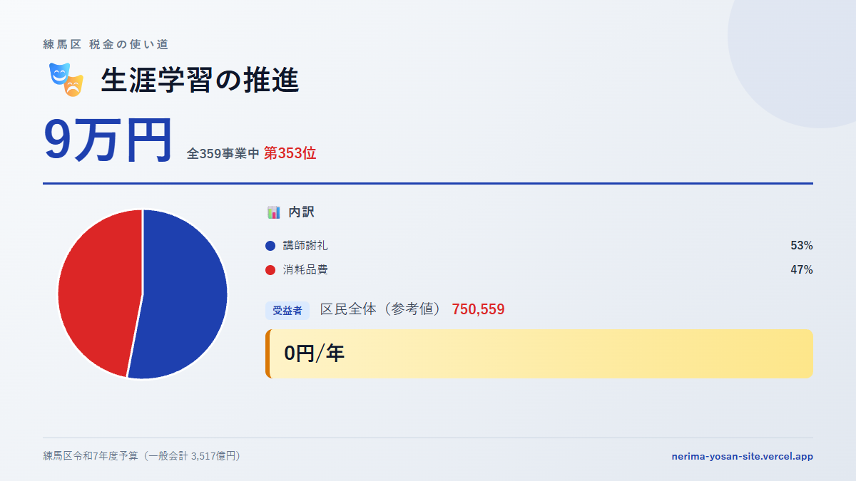 【練馬区の税金 第353位】生涯学習の推進に9万円。中身をやさしく解説
