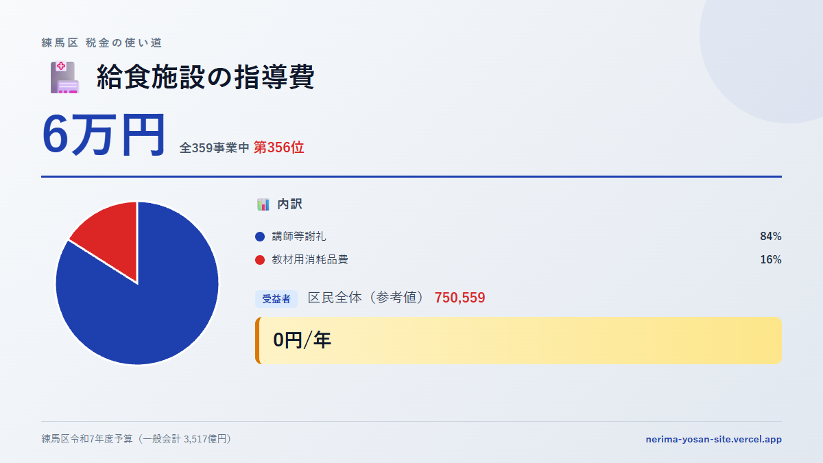 【練馬区の税金 第356位】給食施設の指導費に6万円。中身をやさしく解説