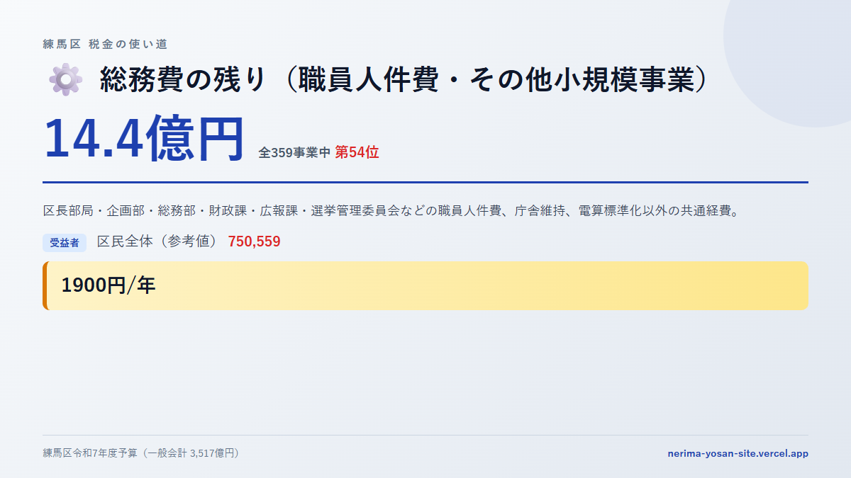 【練馬区の税金 第54位】総務費の残り（職員人件費・その他小規模事業）に14.4億円。中身をやさしく解説