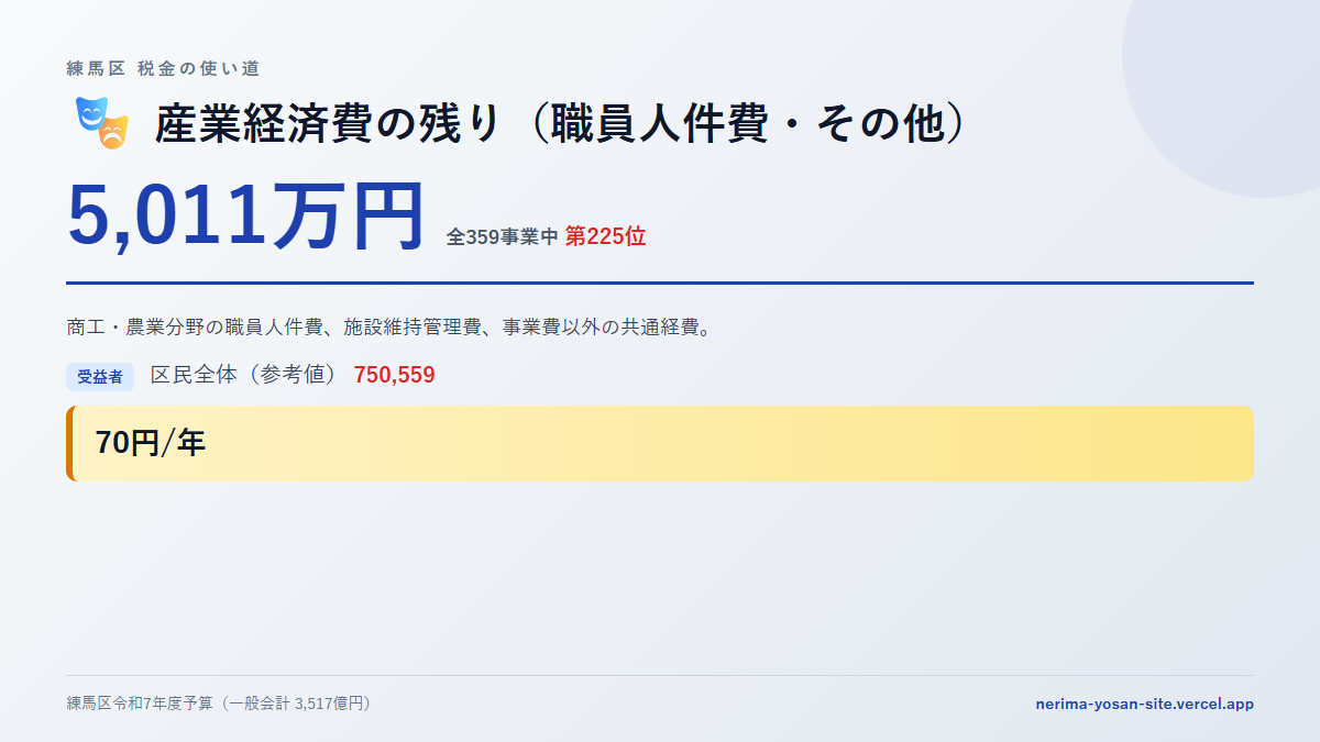 【練馬区の税金 第225位】産業経済費の残り（職員人件費・その他）に5,011万円。中身をやさしく解説