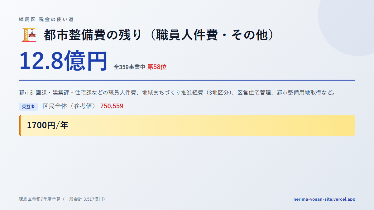 【練馬区の税金 第58位】都市整備費の残り（職員人件費・その他）に12.8億円。中身をやさしく解説