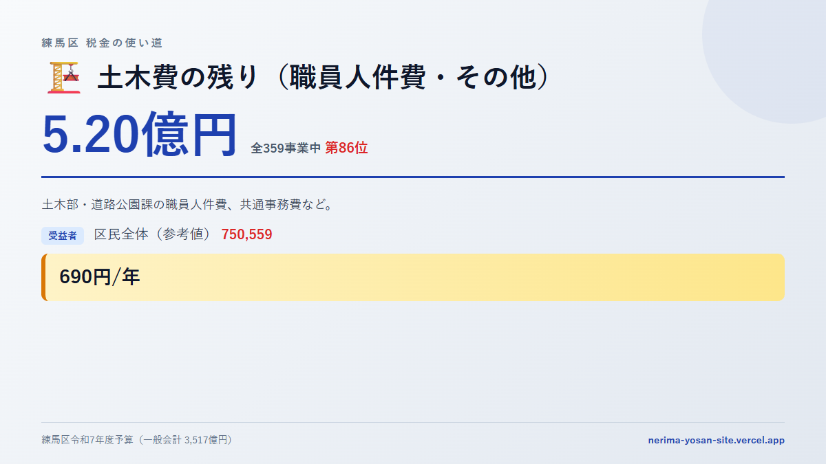 【練馬区の税金 第86位】土木費の残り（職員人件費・その他）に5.20億円。中身をやさしく解説