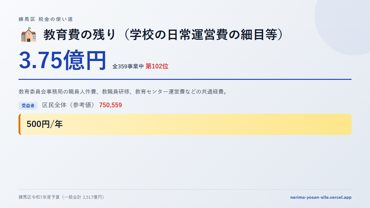 【練馬区の税金 第102位】教育費の残り（学校の日常運営費の細目等）に3.75億円。中身をやさしく解説