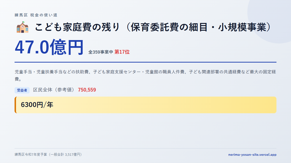 【練馬区の税金 第17位】こども家庭費の残り（保育委託費の細目・小規模事業）に47.0億円。中身をやさしく解説