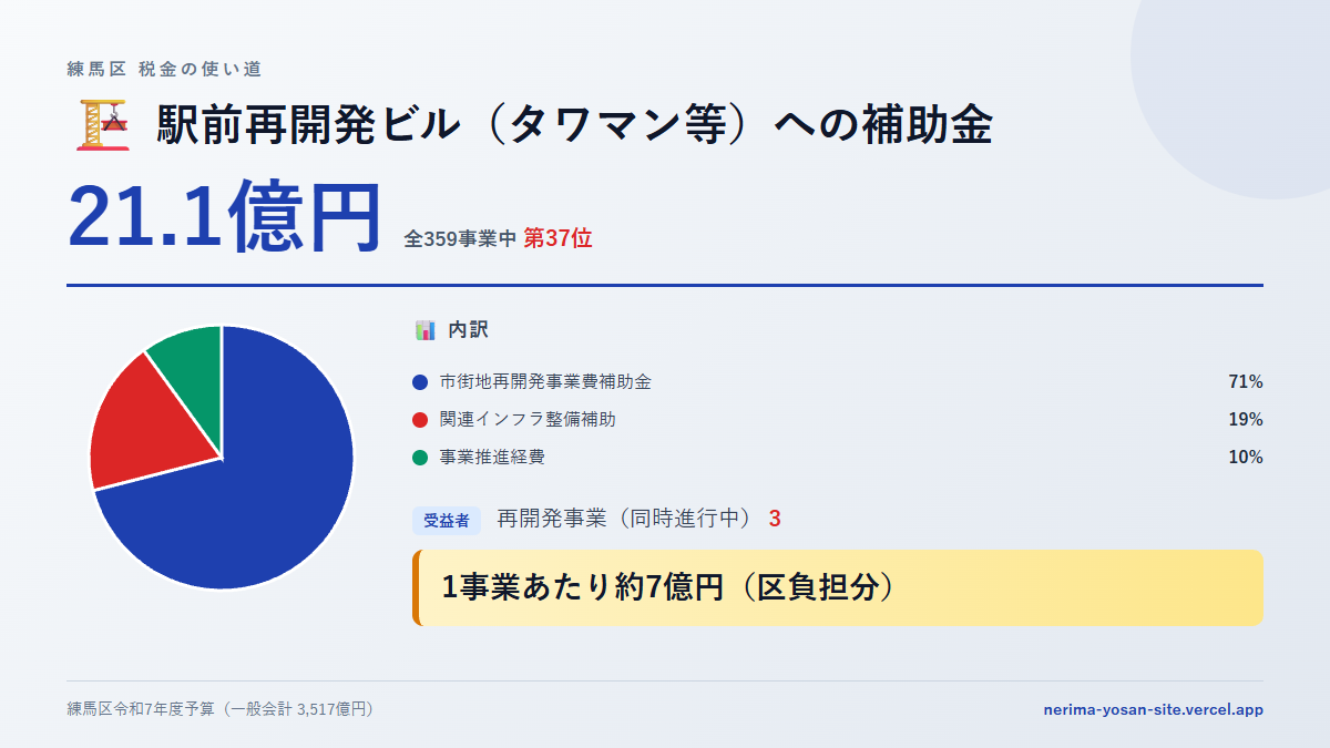 【練馬区の税金 第37位】駅前再開発ビル（タワマン等）への補助金に21.1億円。中身をやさしく解説