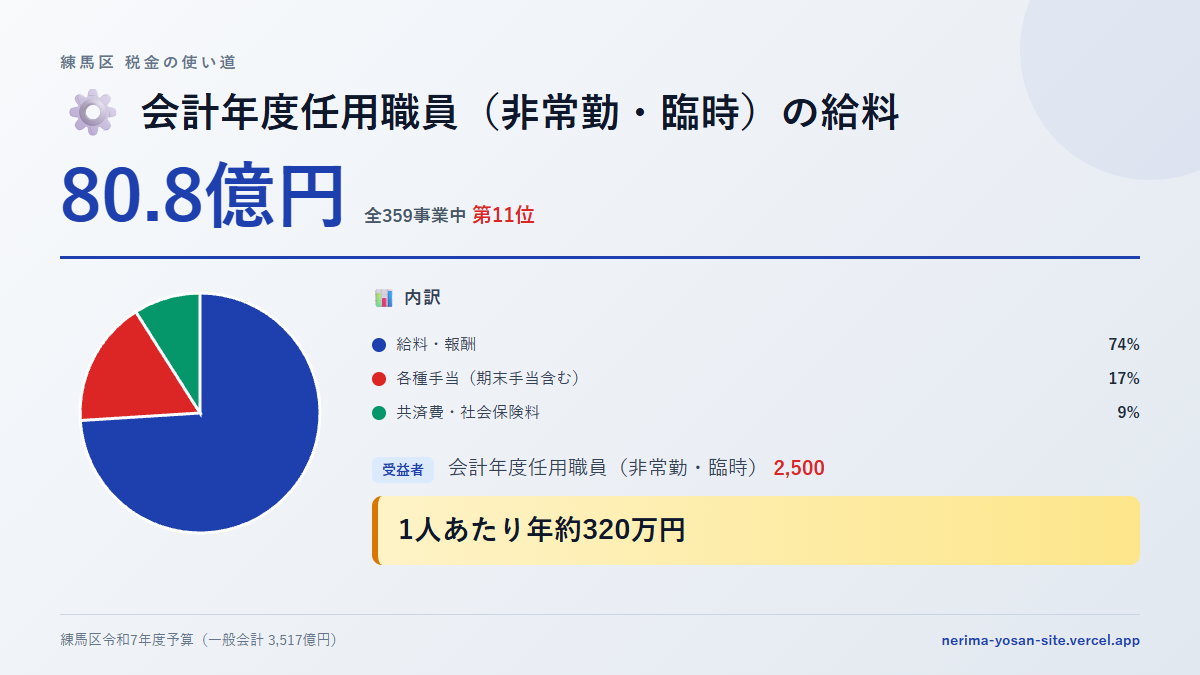 【練馬区の税金 第11位】会計年度任用職員（非常勤・臨時）の給料に80.8億円。中身をやさしく解説