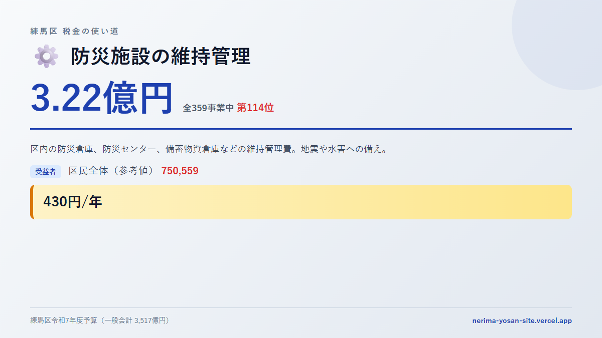 【練馬区の税金 第114位】防災施設の維持管理に3.22億円。中身をやさしく解説