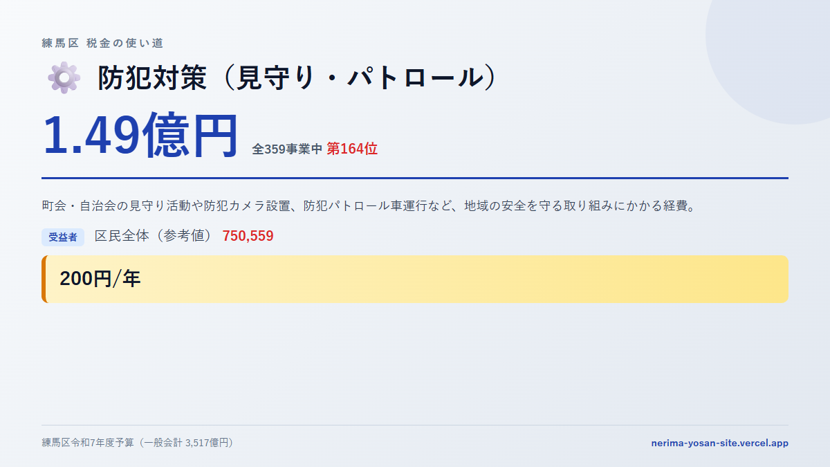 【練馬区の税金 第164位】防犯対策（見守り・パトロール）に1.49億円。中身をやさしく解説