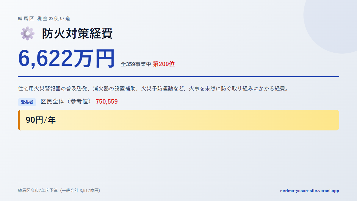 【練馬区の税金 第209位】防火対策経費に6,622万円。中身をやさしく解説