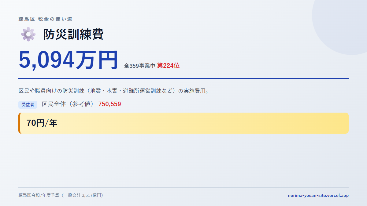 【練馬区の税金 第224位】防災訓練費に5,094万円。中身をやさしく解説