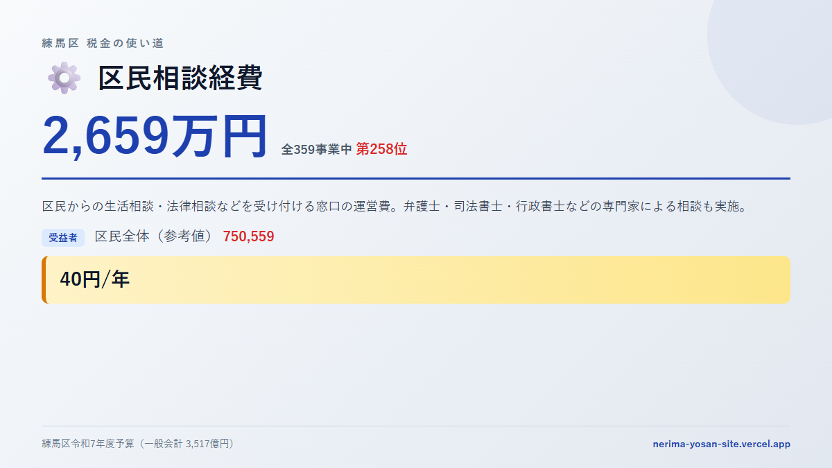 【練馬区の税金 第258位】区民相談経費に2,659万円。中身をやさしく解説