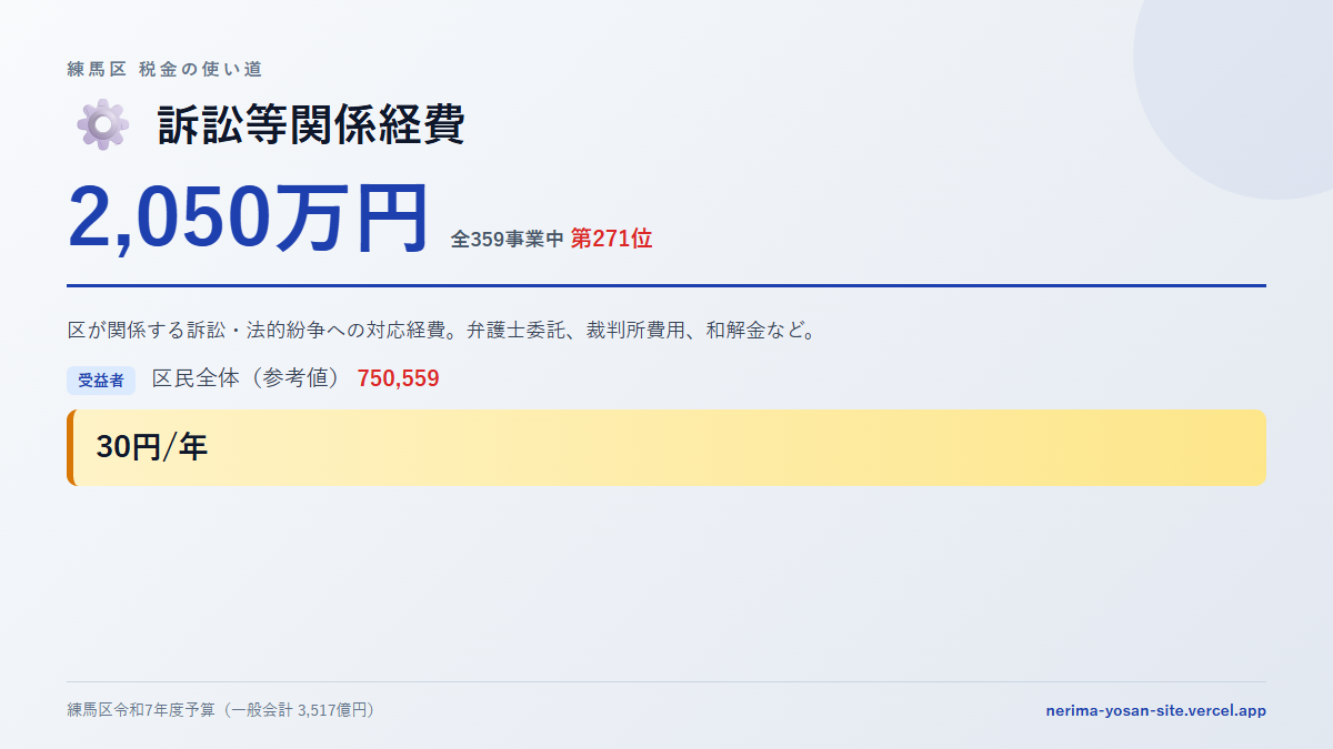 【練馬区の税金 第271位】訴訟等関係経費に2,050万円。中身をやさしく解説