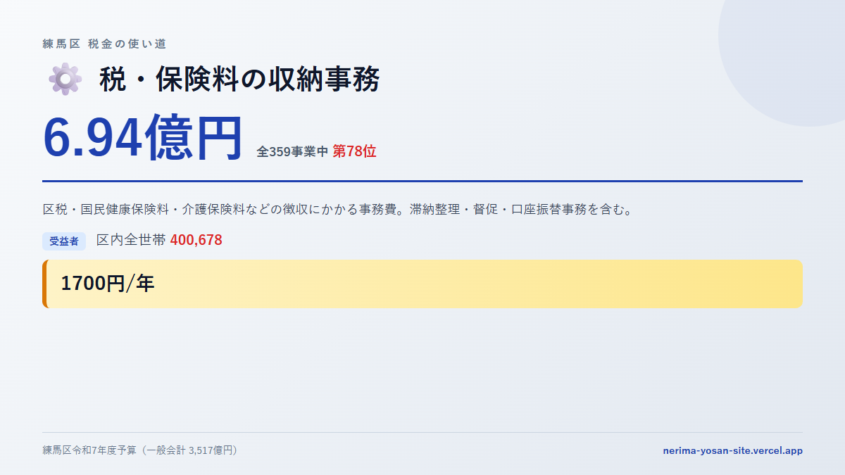 【練馬区の税金 第78位】税・保険料の収納事務に6.94億円。中身をやさしく解説
