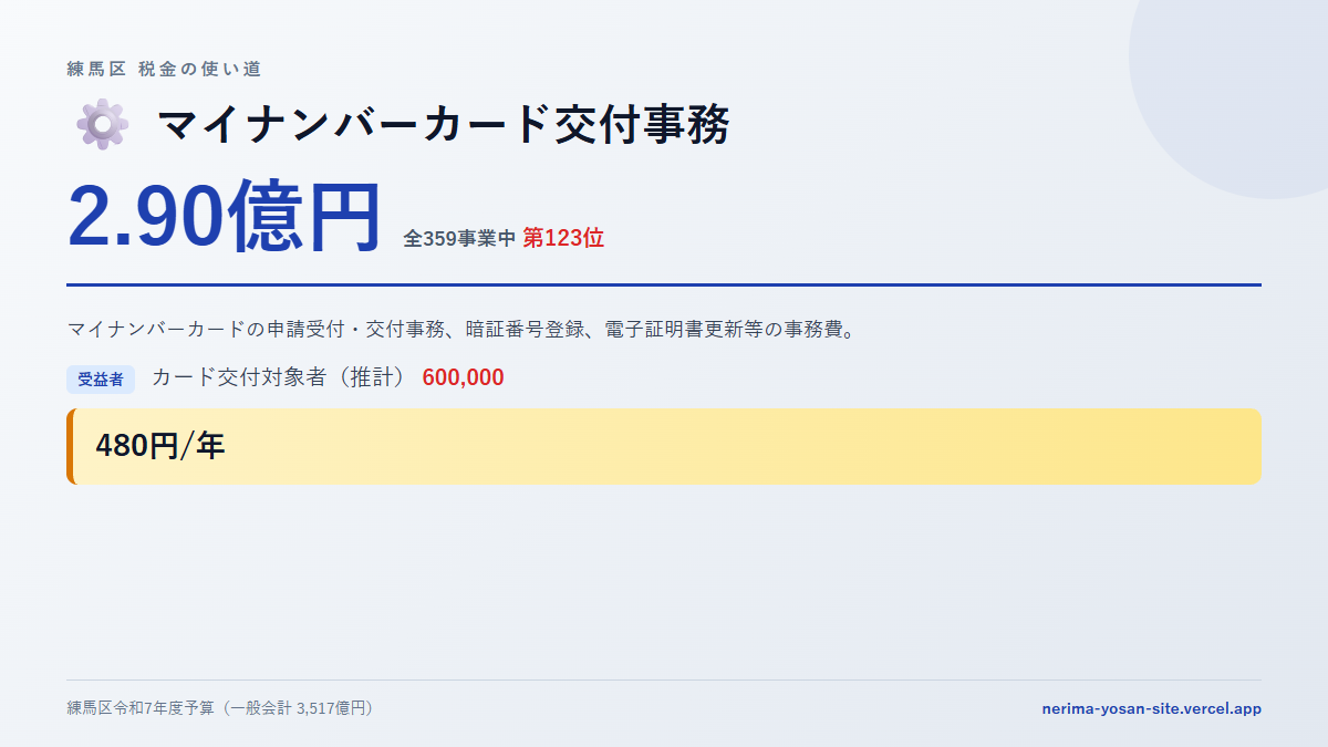 【練馬区の税金 第123位】マイナンバーカード交付事務に2.90億円。中身をやさしく解説
