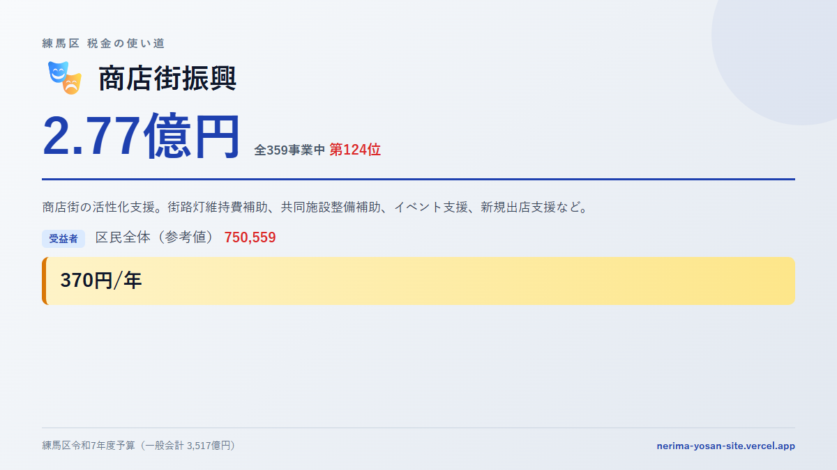 【練馬区の税金 第124位】商店街振興に2.77億円。中身をやさしく解説