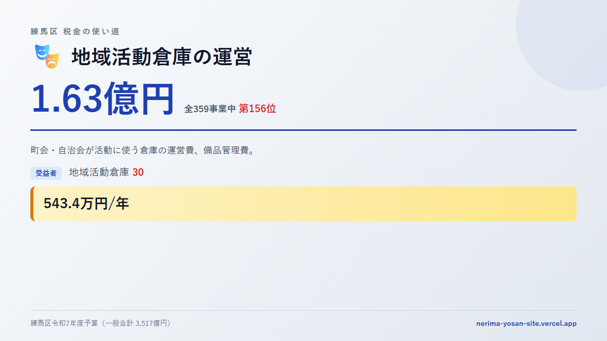【練馬区の税金 第156位】地域活動倉庫の運営に1.63億円。中身をやさしく解説