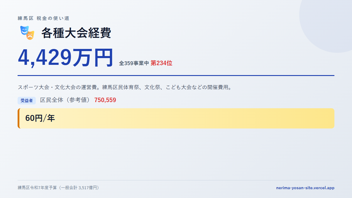 【練馬区の税金 第234位】各種大会経費に4,429万円。中身をやさしく解説