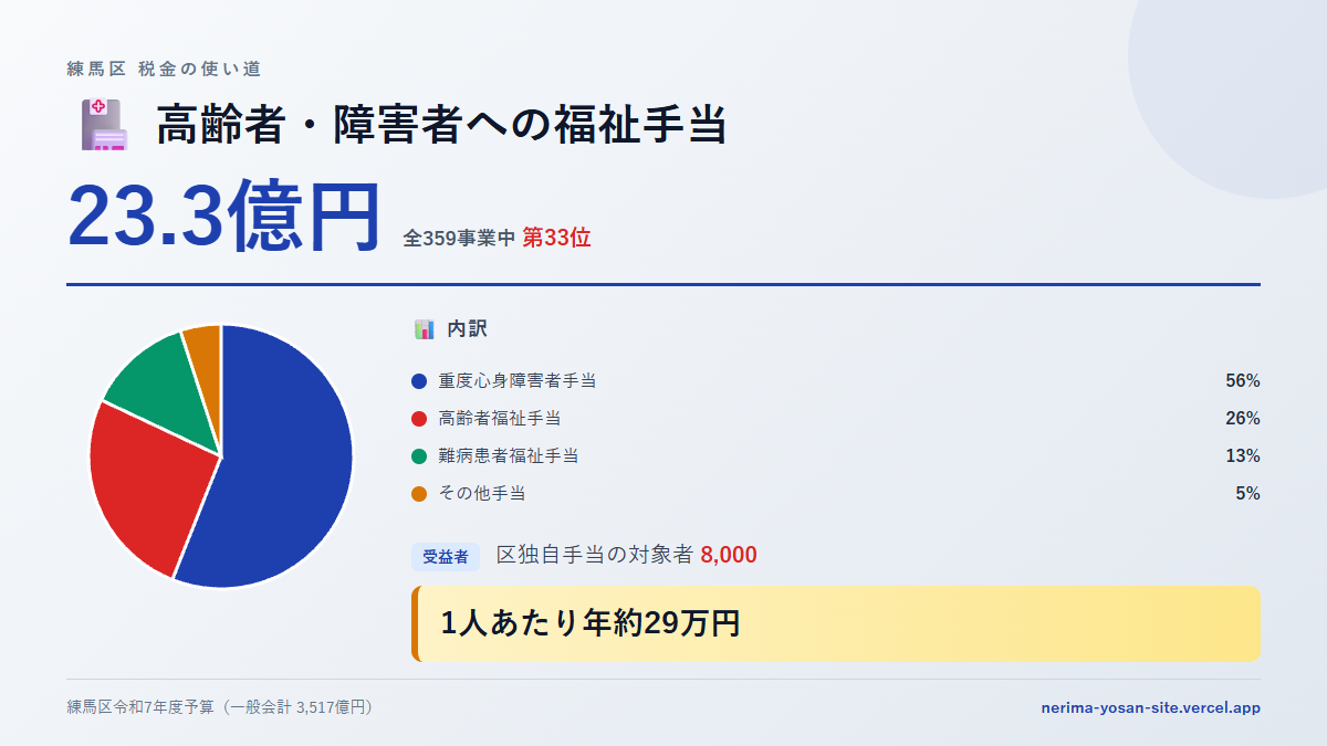 【練馬区の税金 第33位】高齢者・障害者への福祉手当に23.3億円。中身をやさしく解説