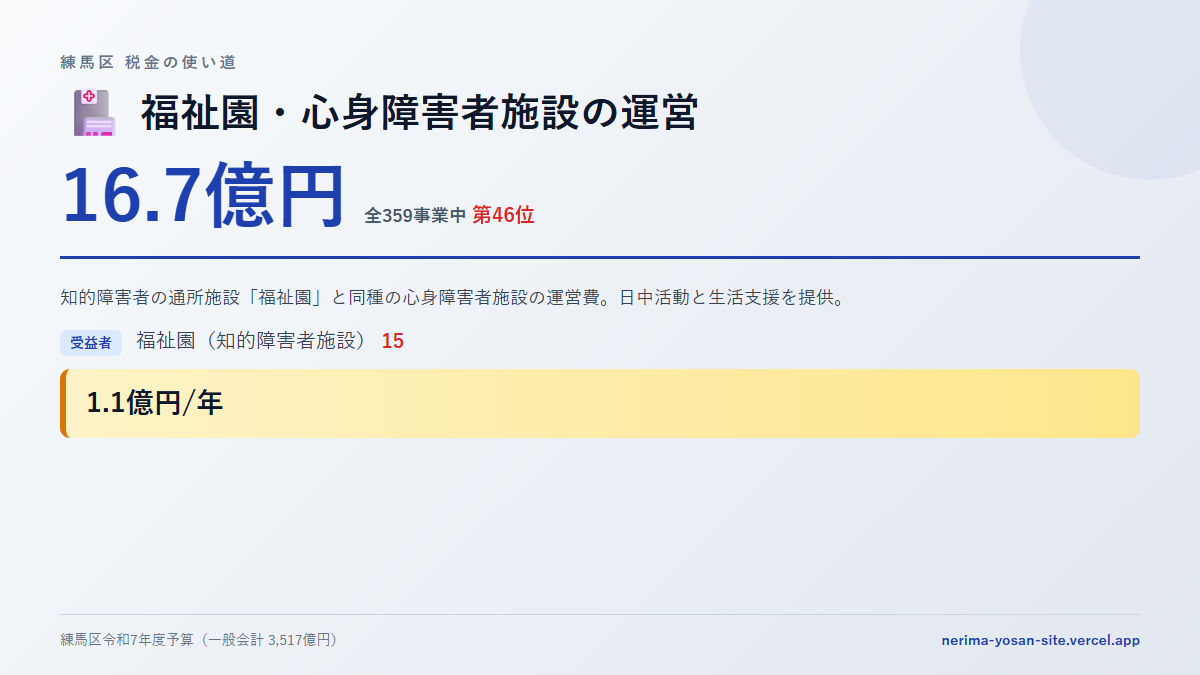 【練馬区の税金 第46位】福祉園・心身障害者施設の運営に16.7億円。中身をやさしく解説