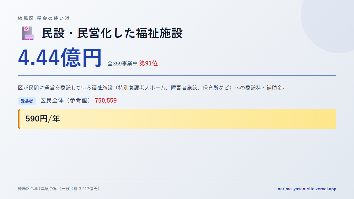 【練馬区の税金 第91位】民設・民営化した福祉施設に4.44億円。中身をやさしく解説