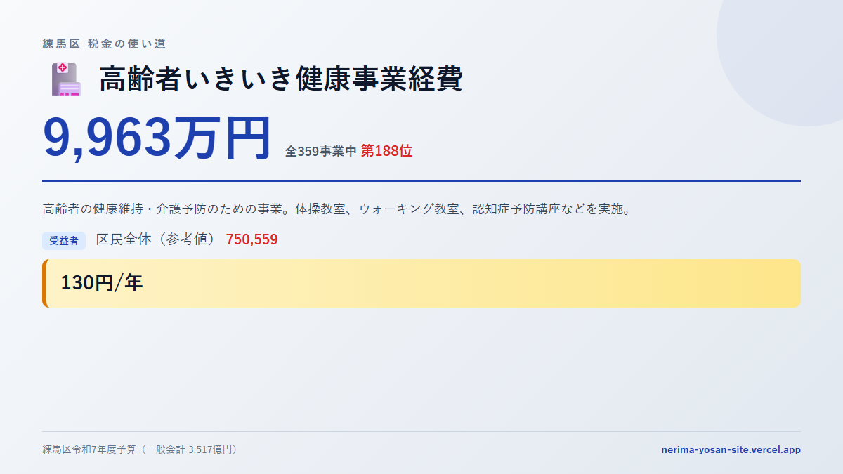 【練馬区の税金 第188位】高齢者いきいき健康事業経費に9,963万円。中身をやさしく解説