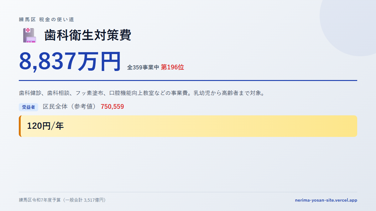 【練馬区の税金 第196位】歯科衛生対策費に8,837万円。中身をやさしく解説