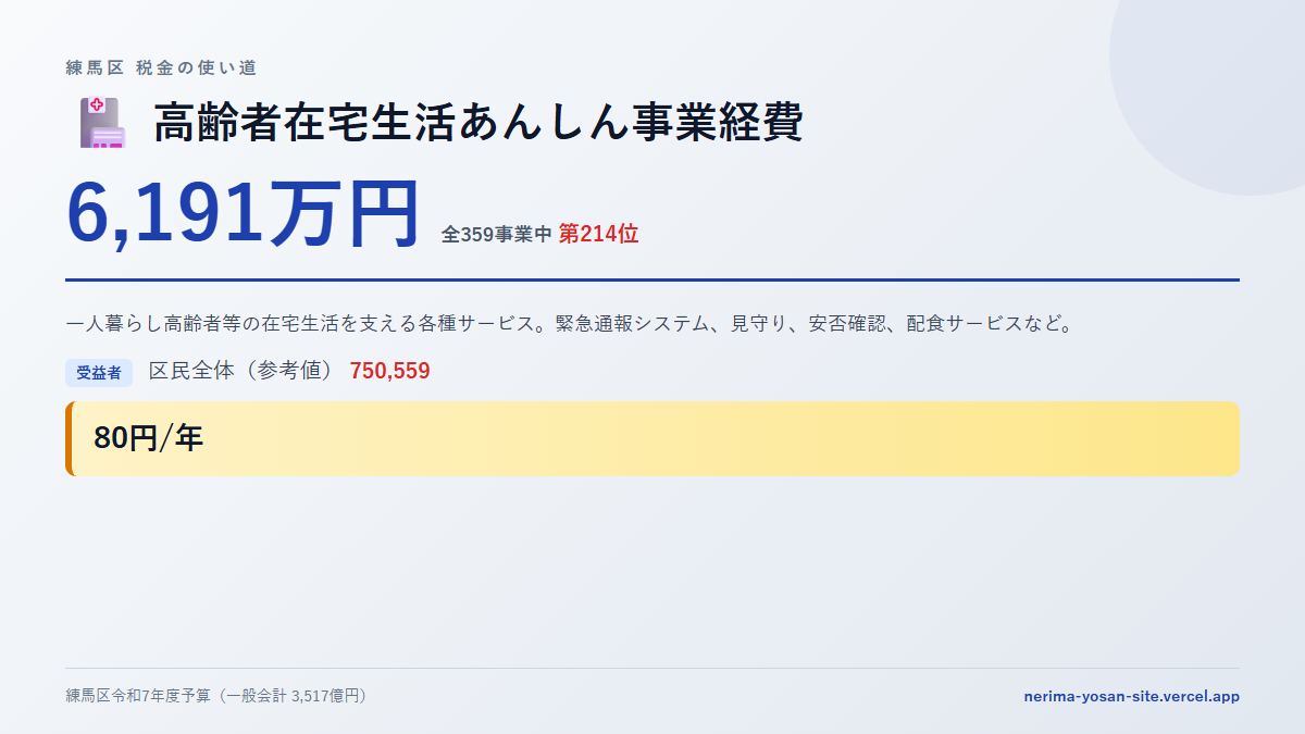 【練馬区の税金 第214位】高齢者在宅生活あんしん事業経費に6,191万円。中身をやさしく解説