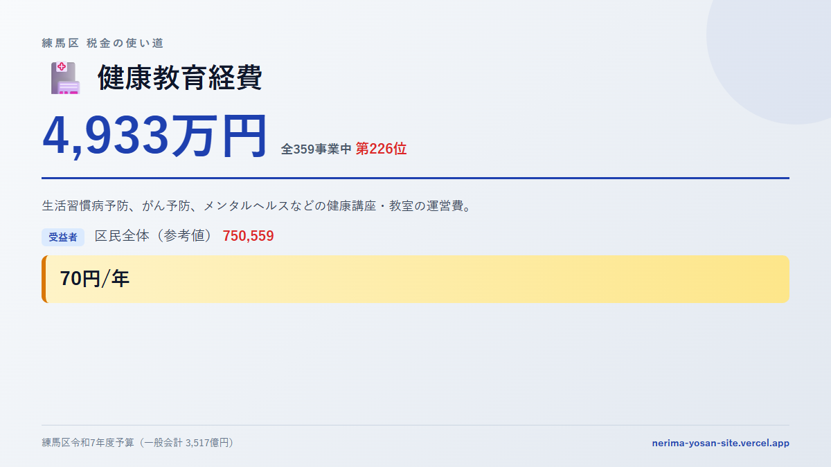 【練馬区の税金 第226位】健康教育経費に4,933万円。中身をやさしく解説
