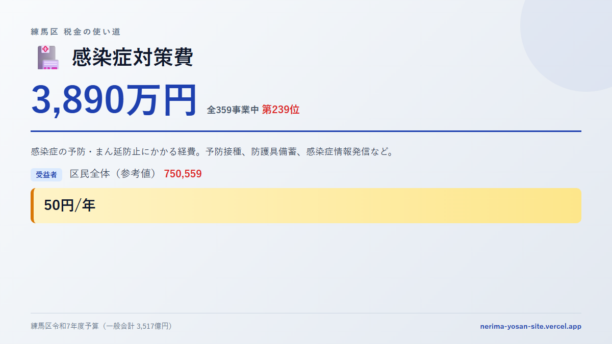 【練馬区の税金 第239位】感染症対策費に3,890万円。中身をやさしく解説