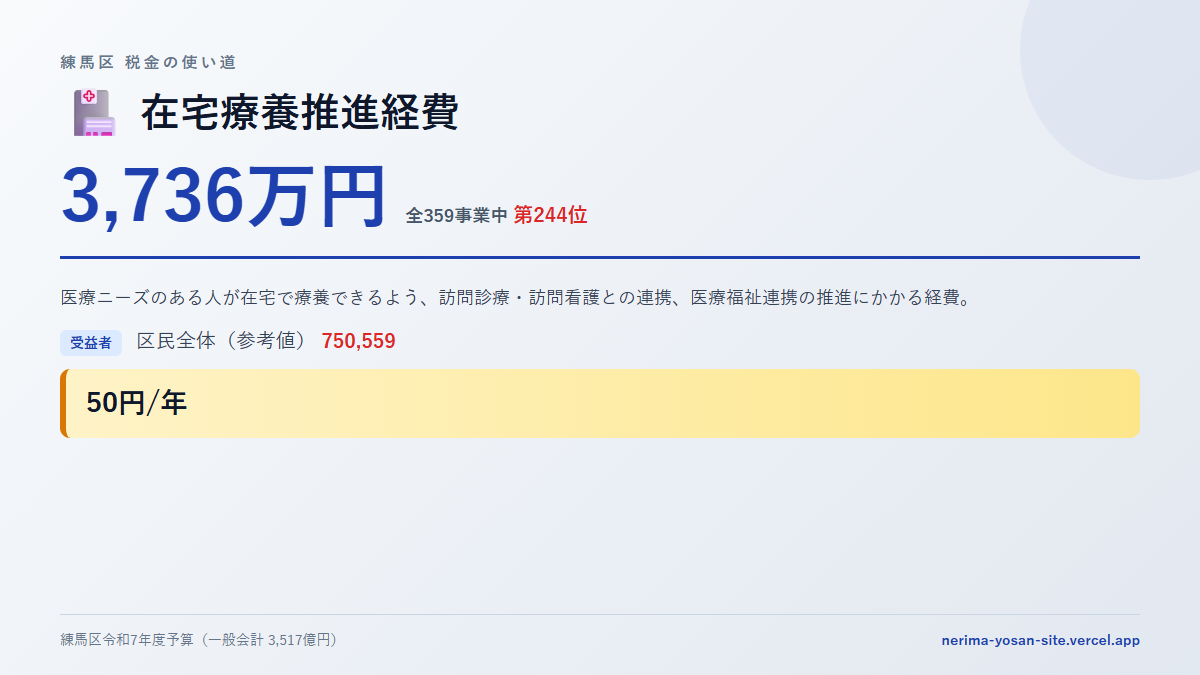 【練馬区の税金 第244位】在宅療養推進経費に3,736万円。中身をやさしく解説