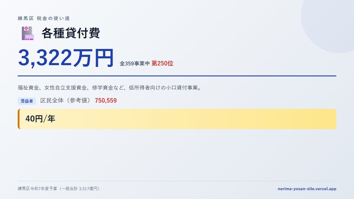【練馬区の税金 第250位】各種貸付費に3,322万円。中身をやさしく解説