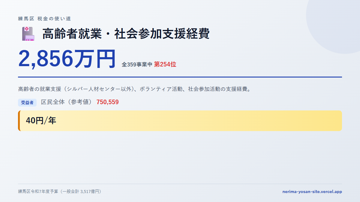 【練馬区の税金 第254位】高齢者就業・社会参加支援経費に2,856万円。中身をやさしく解説