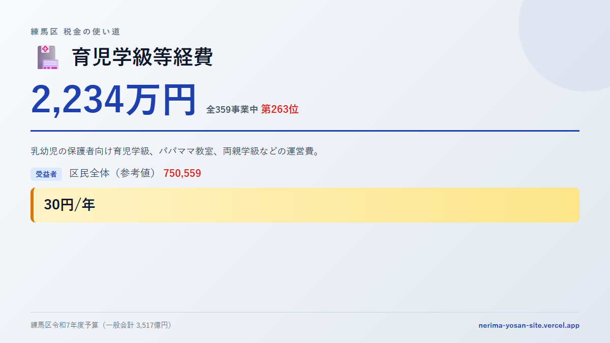【練馬区の税金 第263位】育児学級等経費に2,234万円。中身をやさしく解説
