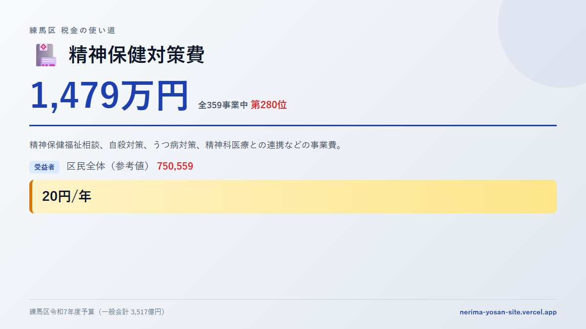 【練馬区の税金 第280位】精神保健対策費に1,479万円。中身をやさしく解説