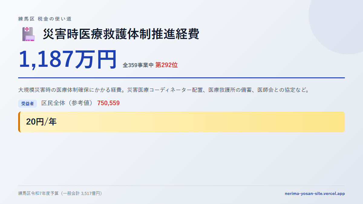 【練馬区の税金 第292位】災害時医療救護体制推進経費に1,187万円。中身をやさしく解説