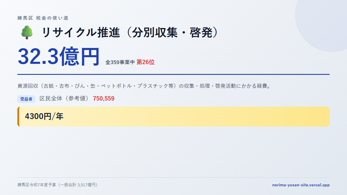 【練馬区の税金 第26位】リサイクル推進（分別収集・啓発）に32.3億円。中身をやさしく解説
