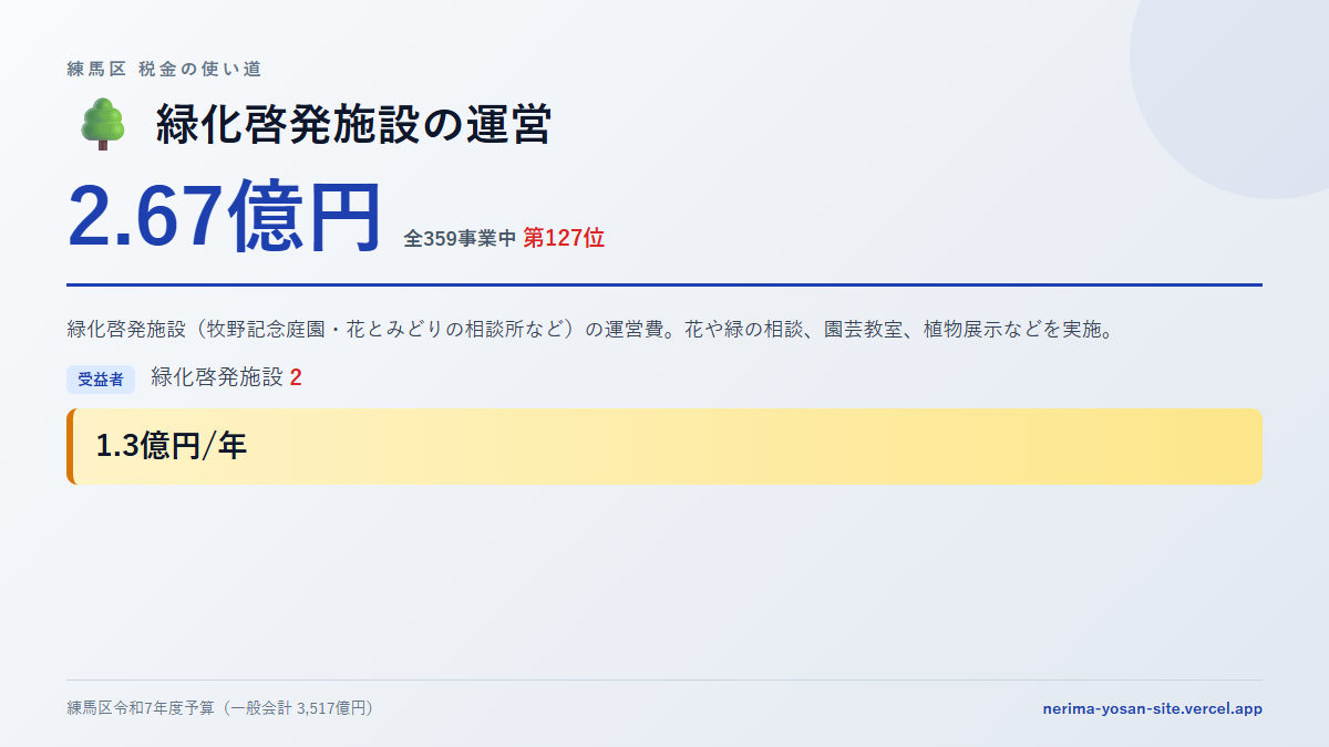 【練馬区の税金 第127位】緑化啓発施設の運営に2.67億円。中身をやさしく解説