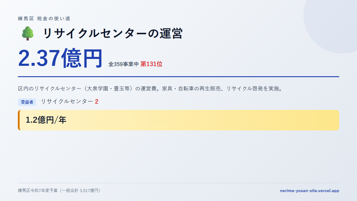 【練馬区の税金 第131位】リサイクルセンターの運営に2.37億円。中身をやさしく解説