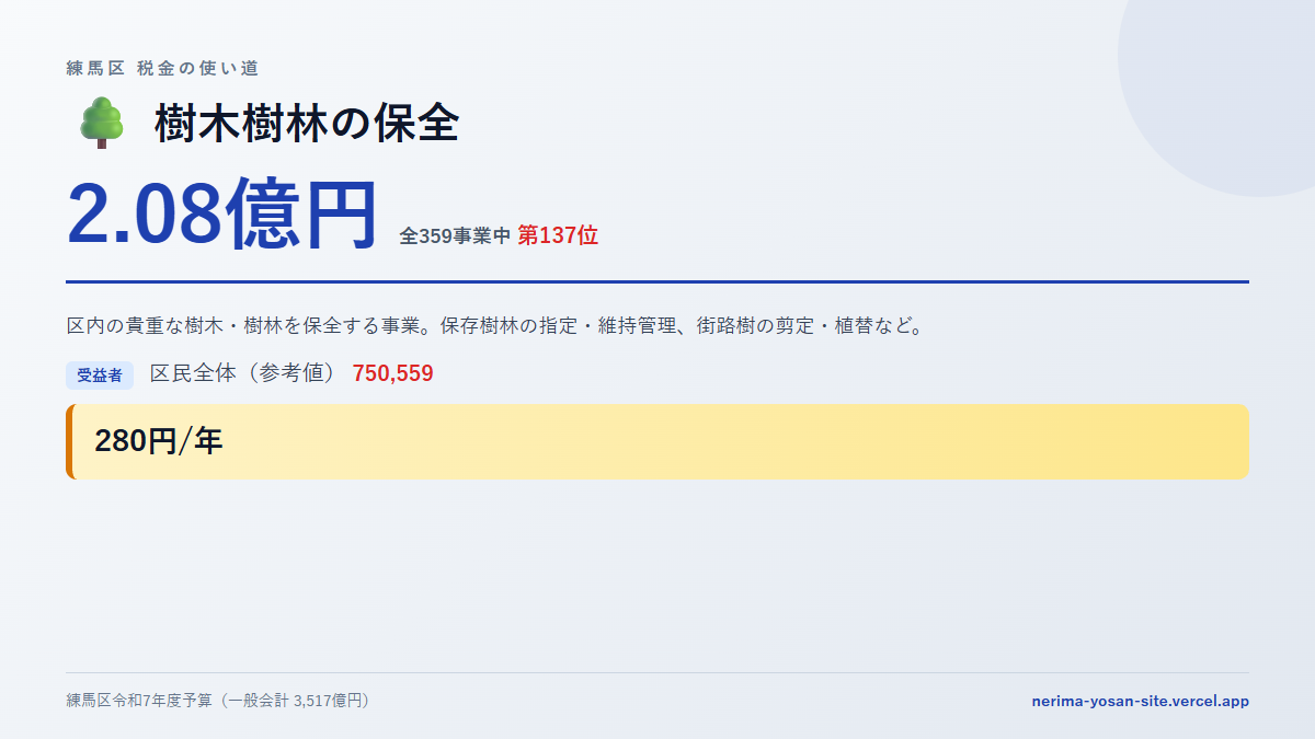 【練馬区の税金 第137位】樹木樹林の保全に2.08億円。中身をやさしく解説