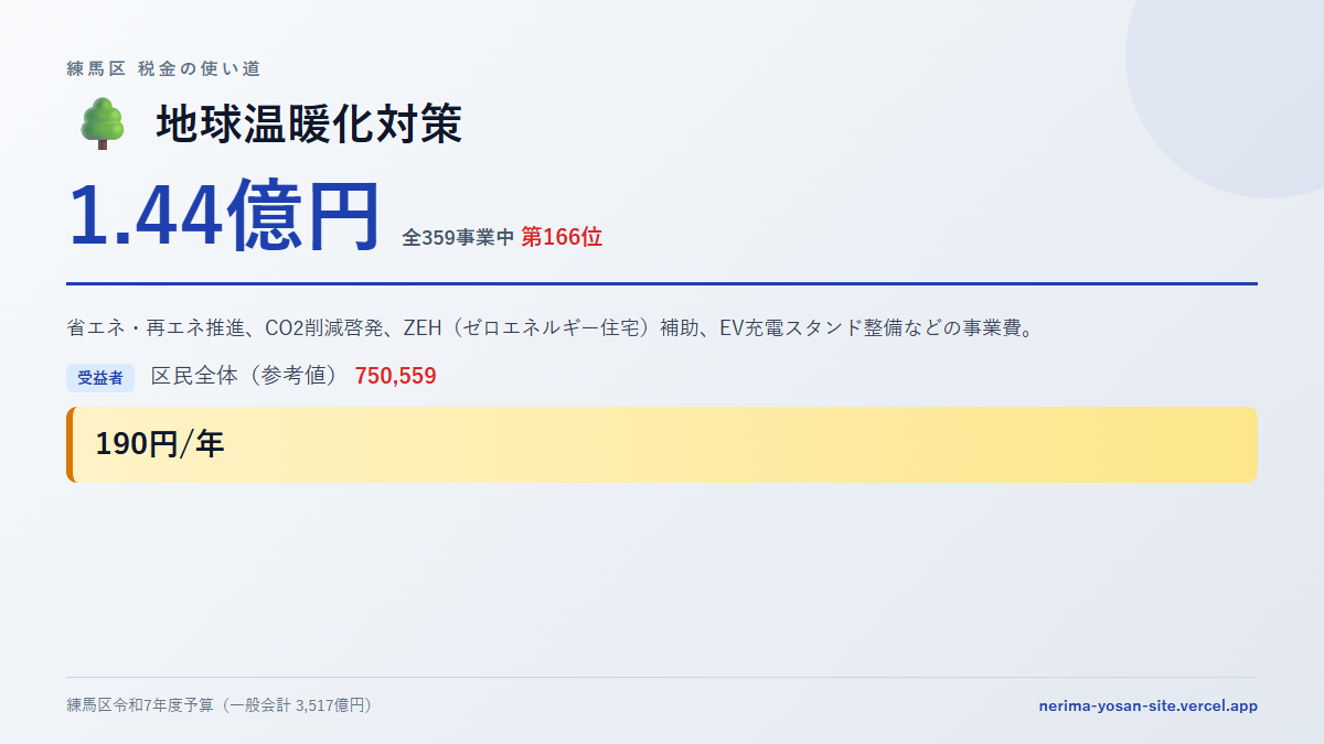 【練馬区の税金 第166位】地球温暖化対策に1.44億円。中身をやさしく解説