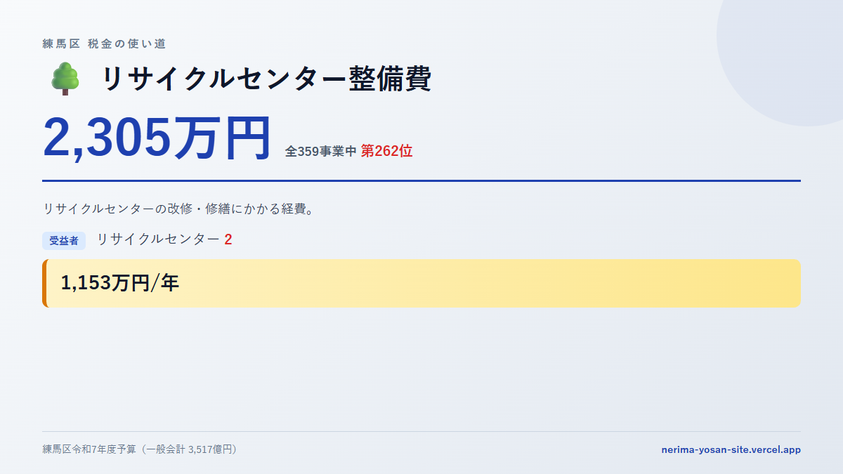 【練馬区の税金 第262位】リサイクルセンター整備費に2,305万円。中身をやさしく解説