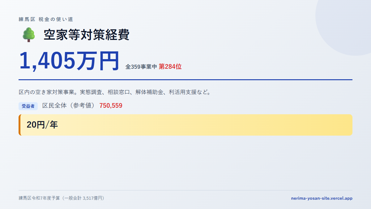 【練馬区の税金 第284位】空家等対策経費に1,405万円。中身をやさしく解説