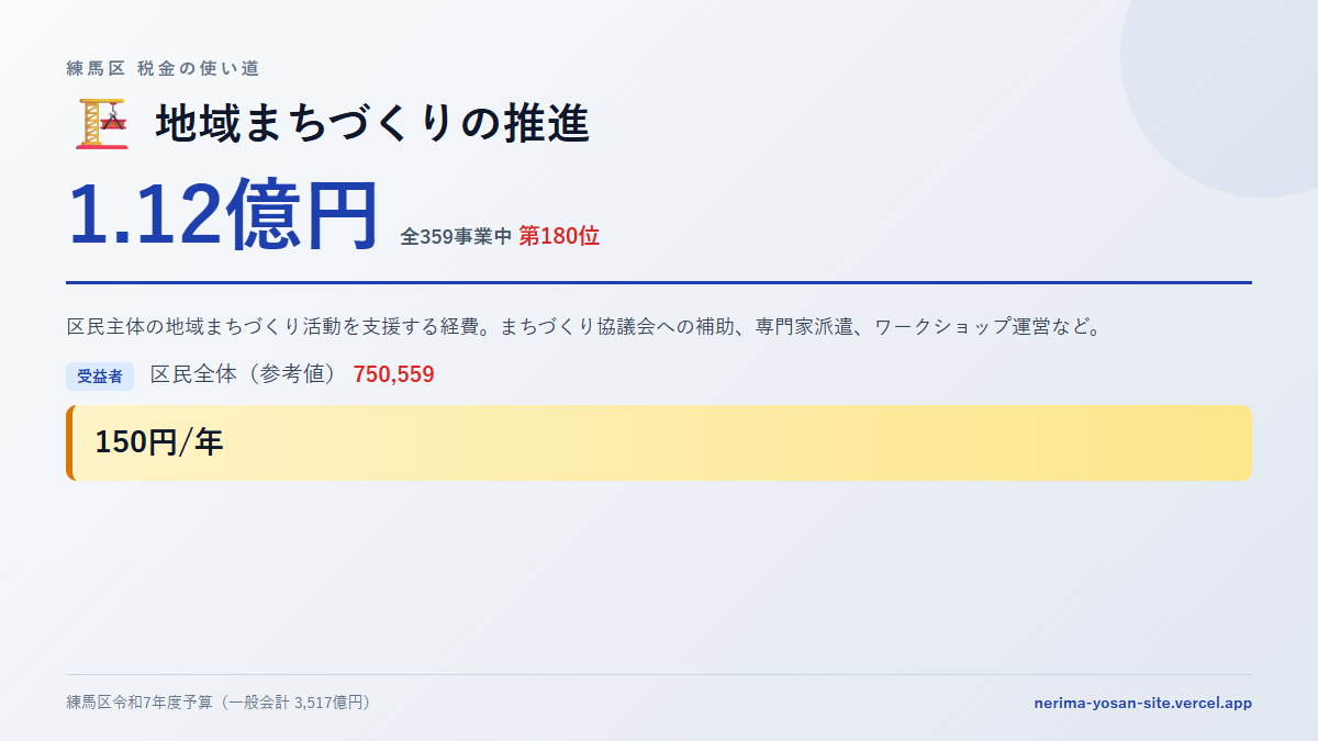 【練馬区の税金 第180位】地域まちづくりの推進に1.12億円。中身をやさしく解説