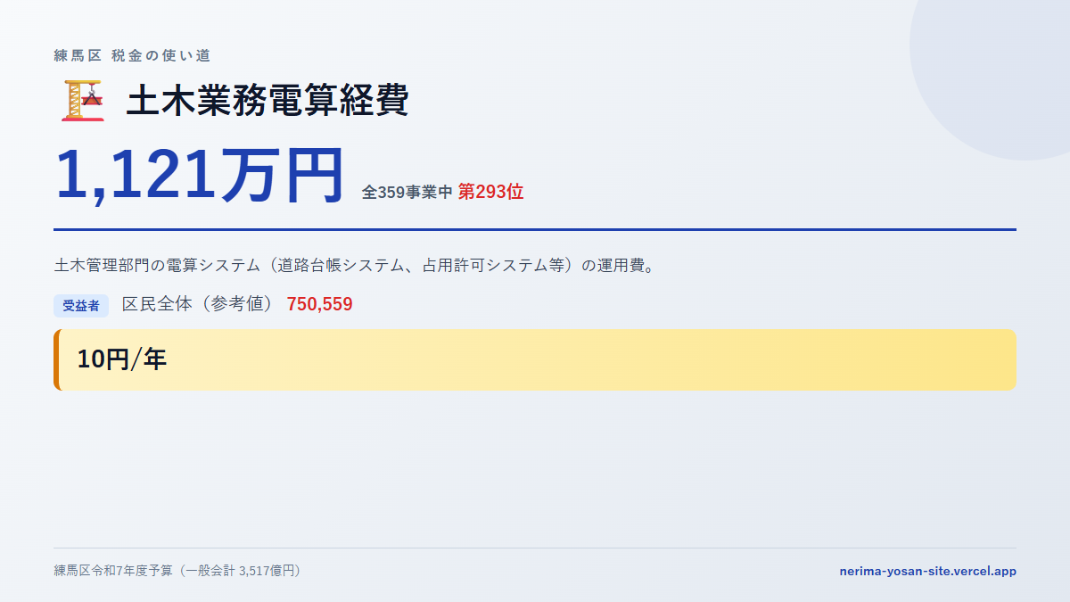 【練馬区の税金 第293位】土木業務電算経費に1,121万円。中身をやさしく解説
