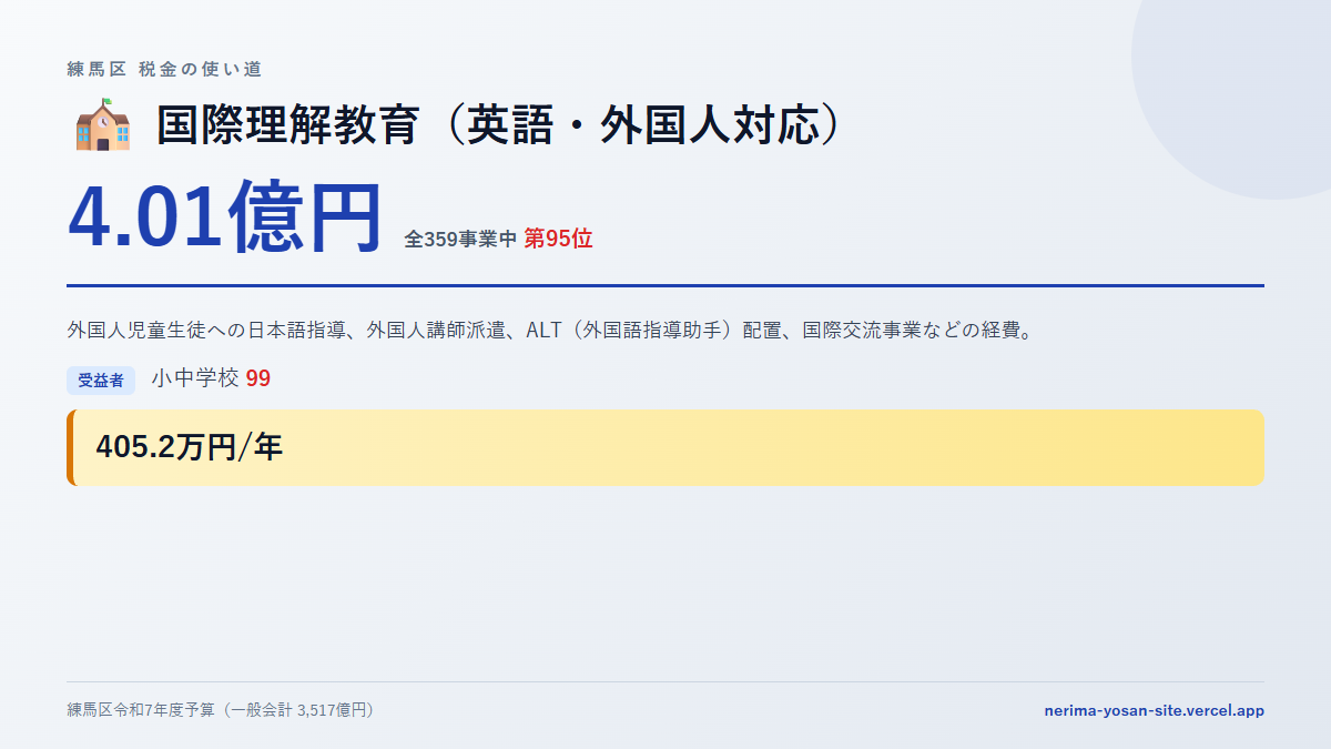 【練馬区の税金 第95位】国際理解教育（英語・外国人対応）に4.01億円。中身をやさしく解説