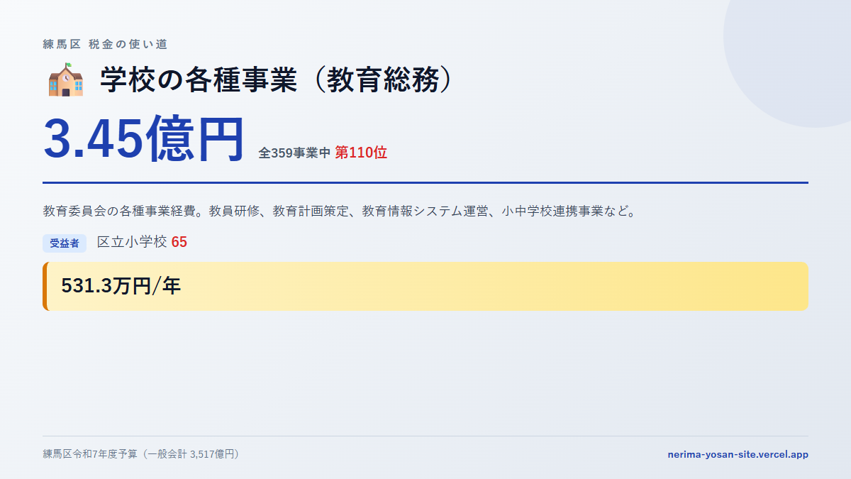 【練馬区の税金 第110位】学校の各種事業（教育総務）に3.45億円。中身をやさしく解説